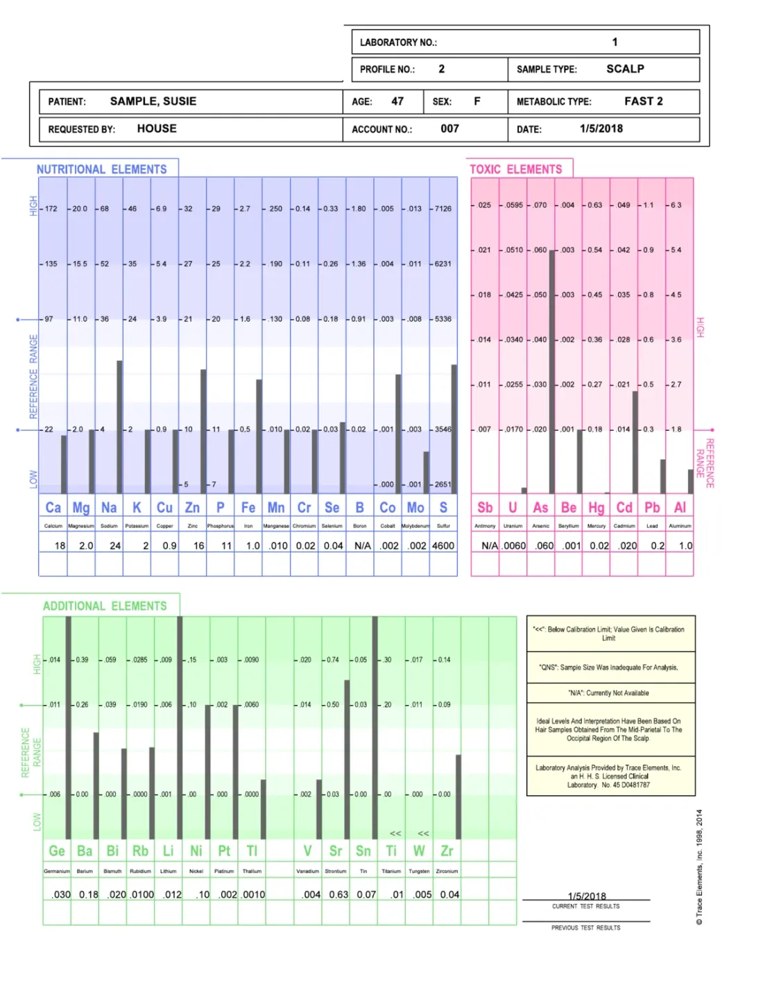 A sample hair tissue mineral analysis report: nutritional, toxic and additional elements shown as bar charts against reference ranges, with the measured value printed under each element