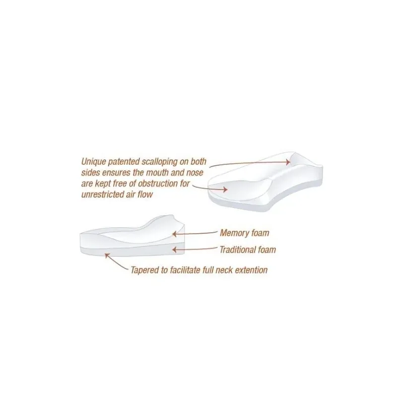 Cutaway diagram of the pillow: scalloped sides that keep a mask clear, a memory foam upper layer over a traditional foam base, and a tapered edge