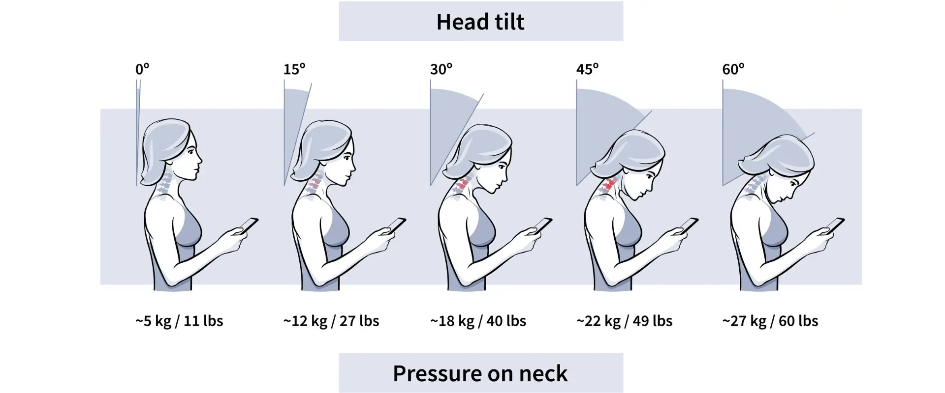 Progressive illustration showing a woman tilting her head at various angles while using a smartphone, with corresponding increases in neck pressure depicted in kilograms and pounds.